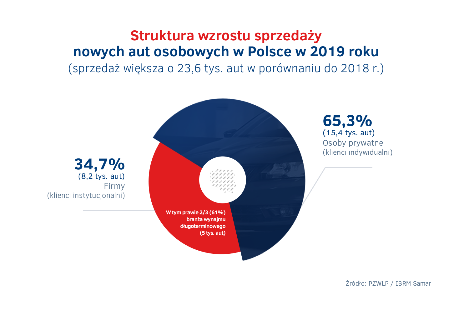 Struktura wzrostu sprzedazy nowych aut  w Polsce 2019.png